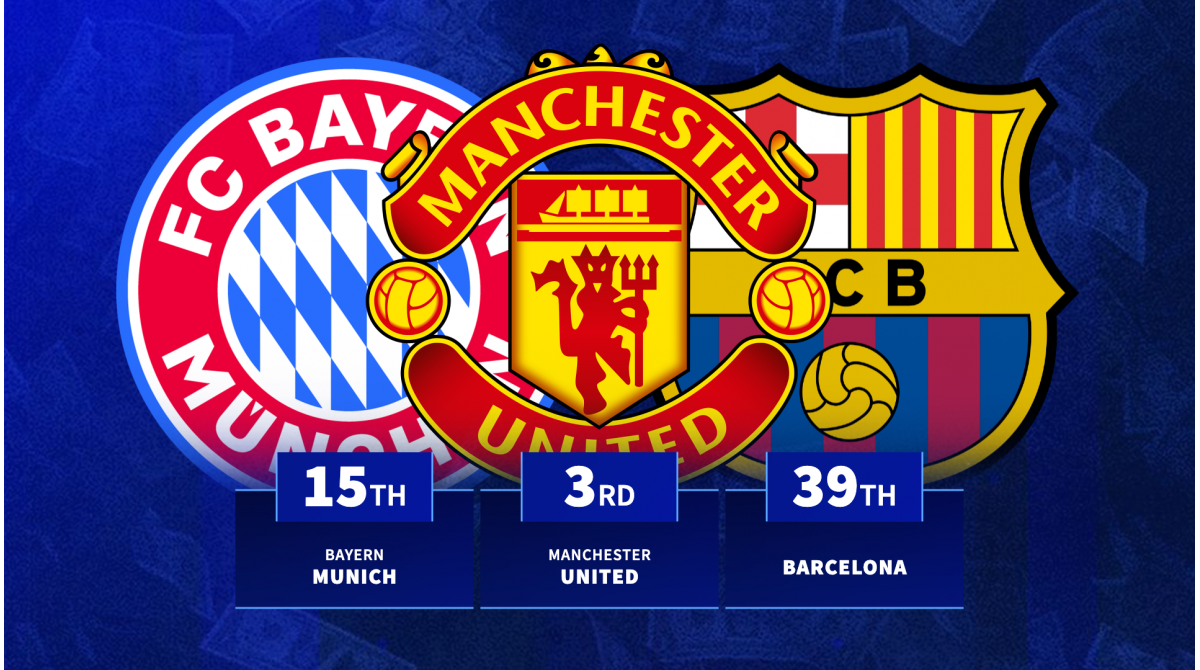 Real Madrid 25th & Man Utd 3rd: Which clubs have spent most on transfers last five seasons?