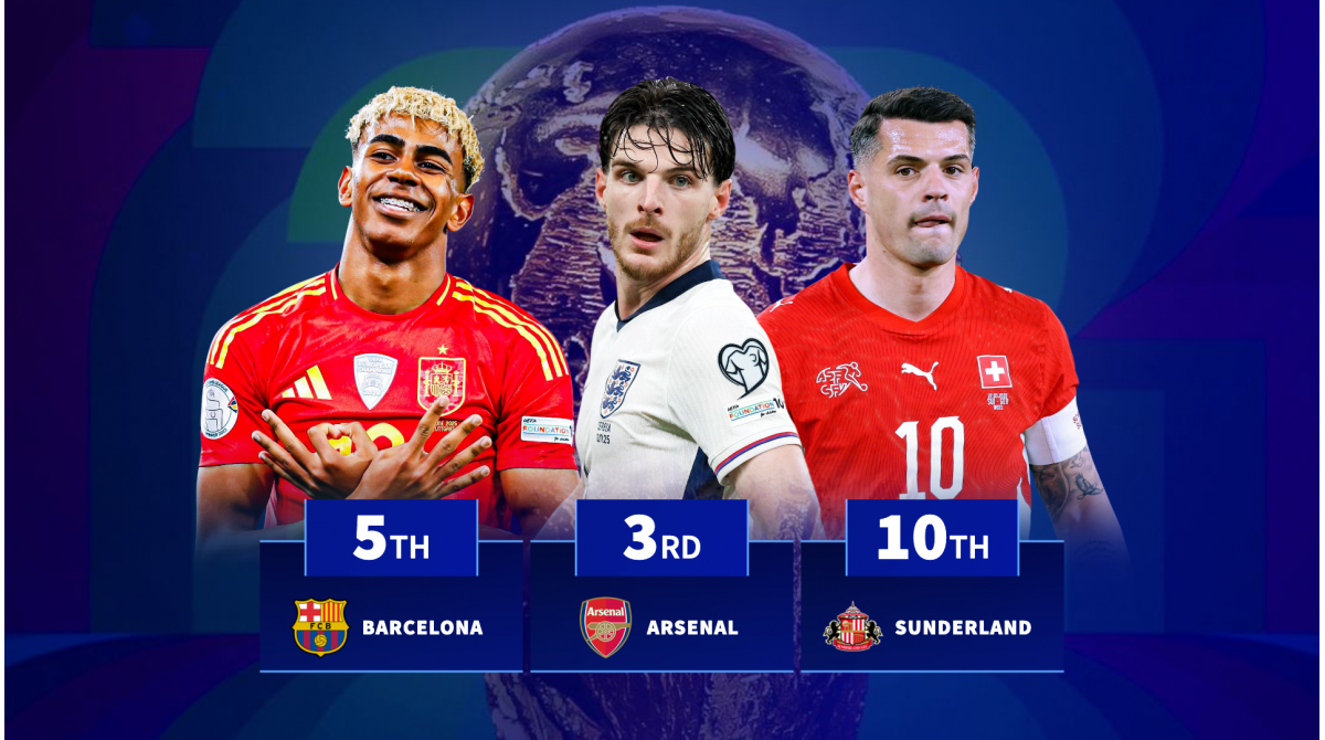 Arsenal 3rd Barcelona 5th: which clubs have the most players remaining at the 2026 World Cup?