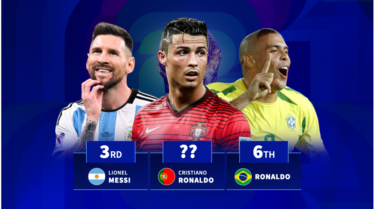 Cristiano Ronaldo ahead of Messi: Players to score at most World Cups