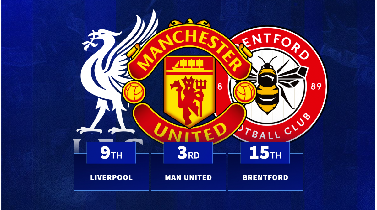 Manchester United 2nd, Liverpool 9th – Which Premier League clubs have highest spend per point won since 2020?