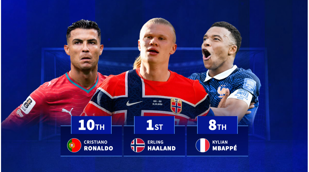 Haaland, Ronaldo & Mbappé: Longest scoring streaks in international football